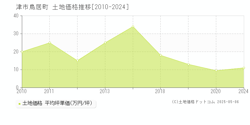 鳥居町(津市)の土地価格推移グラフ(坪単価)[2010-2024年]