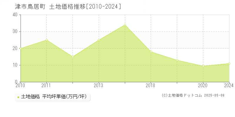 津市鳥居町の土地価格推移グラフ 