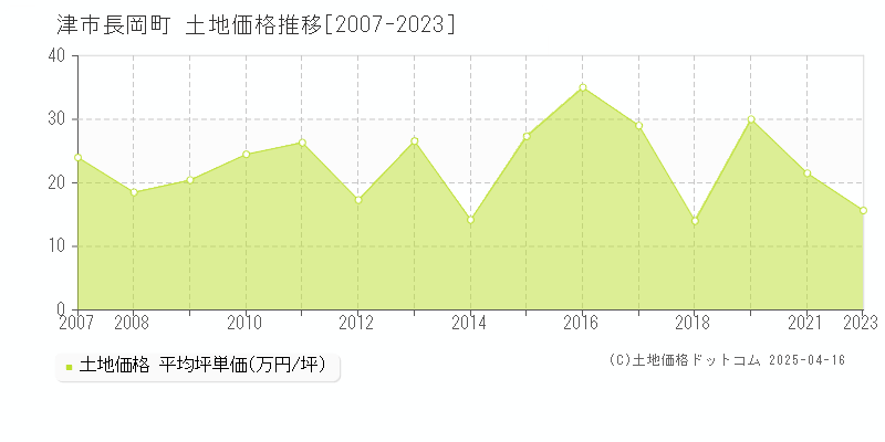 津市長岡町の土地価格推移グラフ 