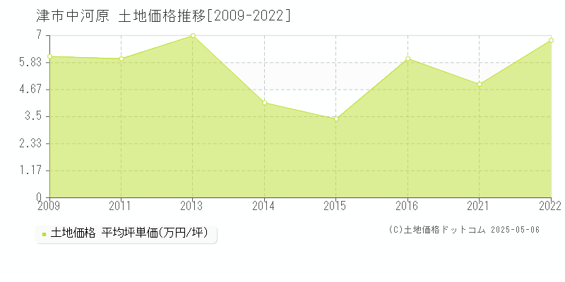 中河原(津市)の土地価格推移グラフ(坪単価)[2009-2022年]