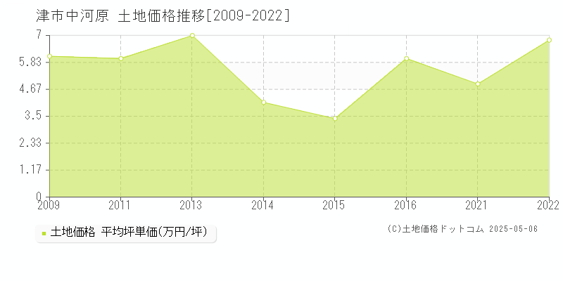 津市中河原の土地価格推移グラフ 