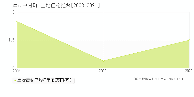 中村町(津市)の土地価格推移グラフ(坪単価)[2008-2021年]