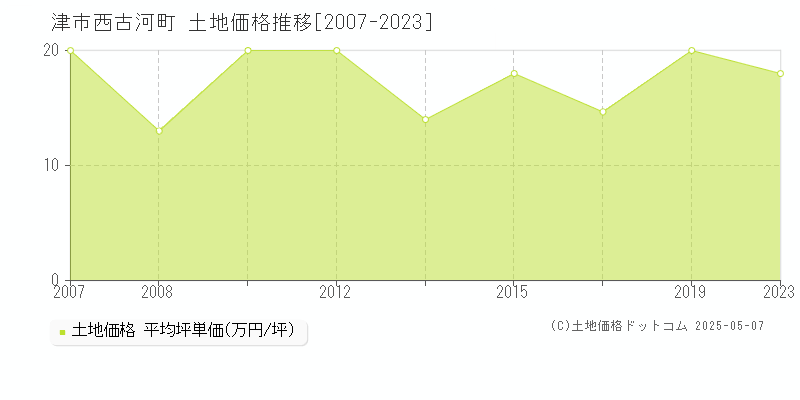 西古河町(津市)の土地価格推移グラフ(坪単価)[2007-2023年]