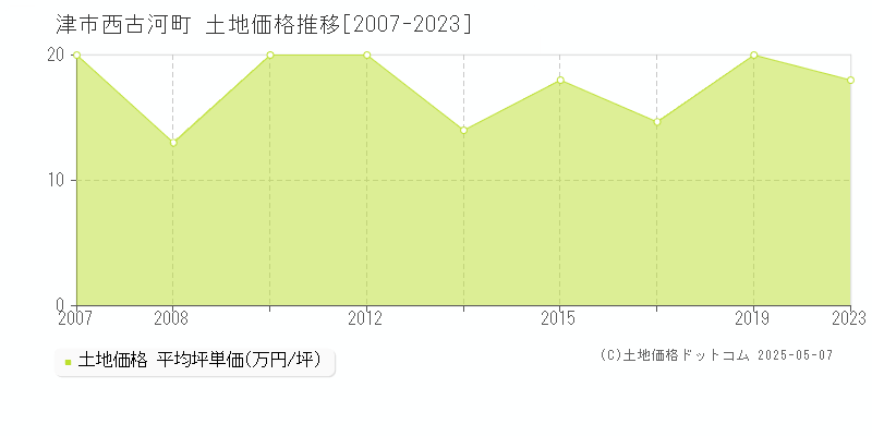 津市西古河町の土地価格推移グラフ 