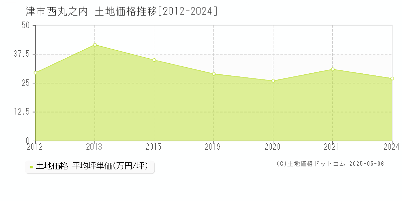 西丸之内(津市)の土地価格推移グラフ(坪単価)[2012-2024年]