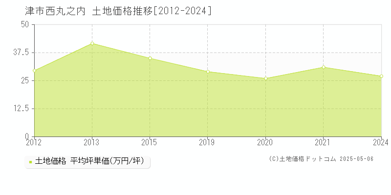 津市西丸之内の土地価格推移グラフ 