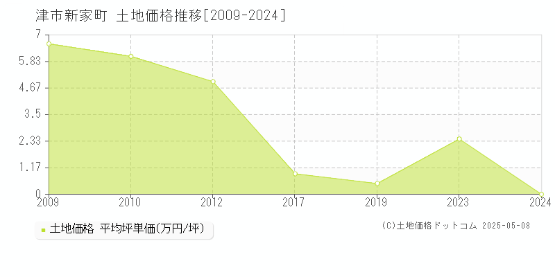 新家町(津市)の土地価格推移グラフ(坪単価)[2009-2024年]