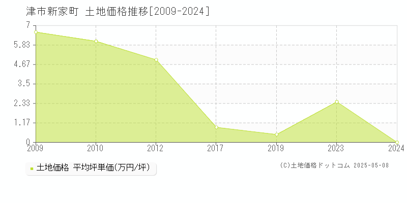 津市新家町の土地価格推移グラフ 