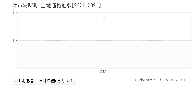 納所町(津市)の土地価格推移グラフ(坪単価)[2021-2021年]