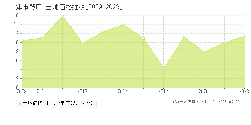 野田(津市)の土地価格推移グラフ(坪単価)[2009-2023年]