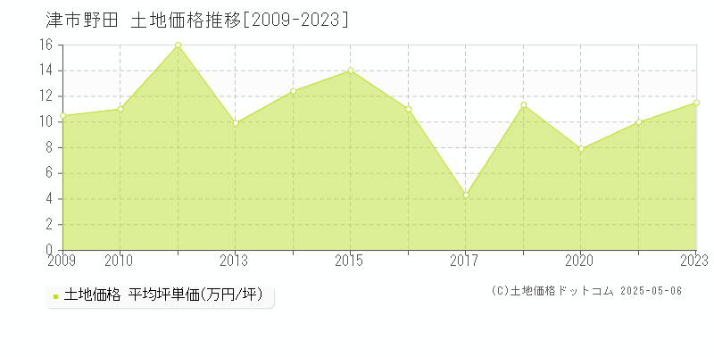 津市野田の土地価格推移グラフ 