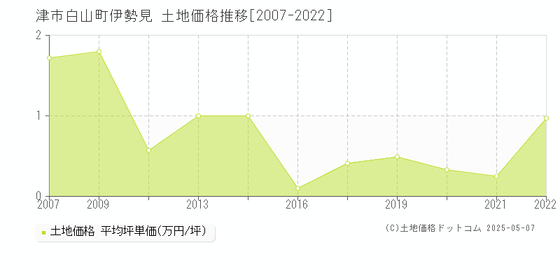 白山町伊勢見(津市)の土地価格推移グラフ(坪単価)[2007-2022年]