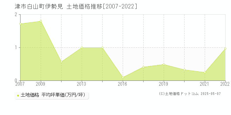 津市白山町伊勢見の土地価格推移グラフ 