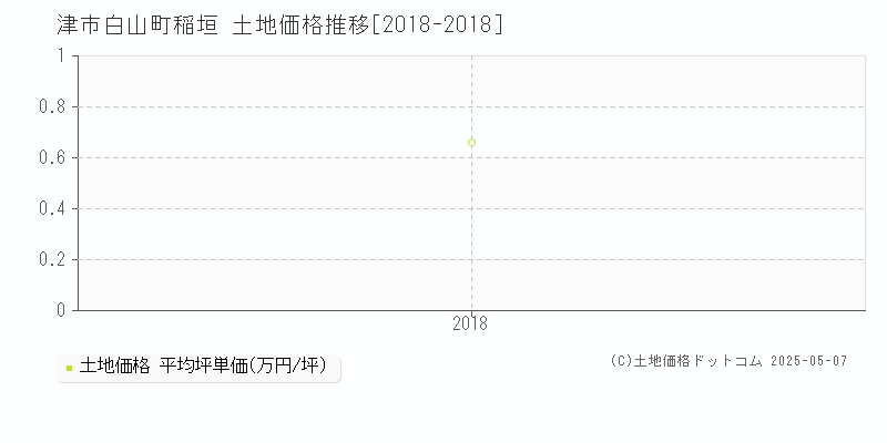 津市白山町稲垣の土地価格推移グラフ 