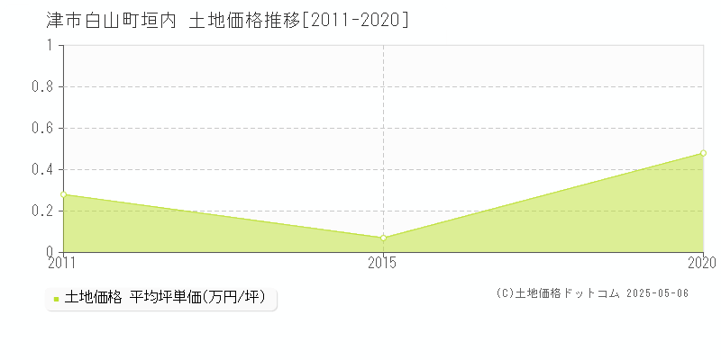 白山町垣内(津市)の土地価格推移グラフ(坪単価)[2011-2020年]