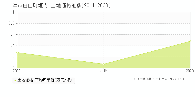 津市白山町垣内の土地価格推移グラフ 