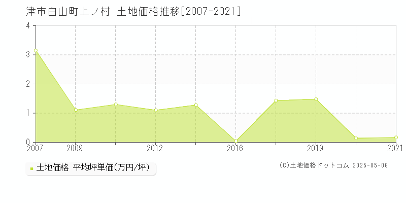 白山町上ノ村(津市)の土地価格推移グラフ(坪単価)[2007-2021年]
