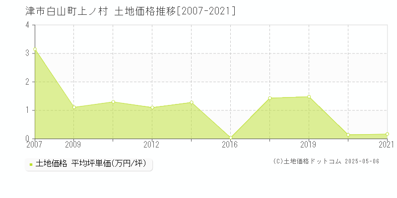 津市白山町上ノ村の土地価格推移グラフ 