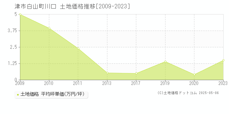 白山町川口(津市)の土地価格推移グラフ(坪単価)[2009-2023年]
