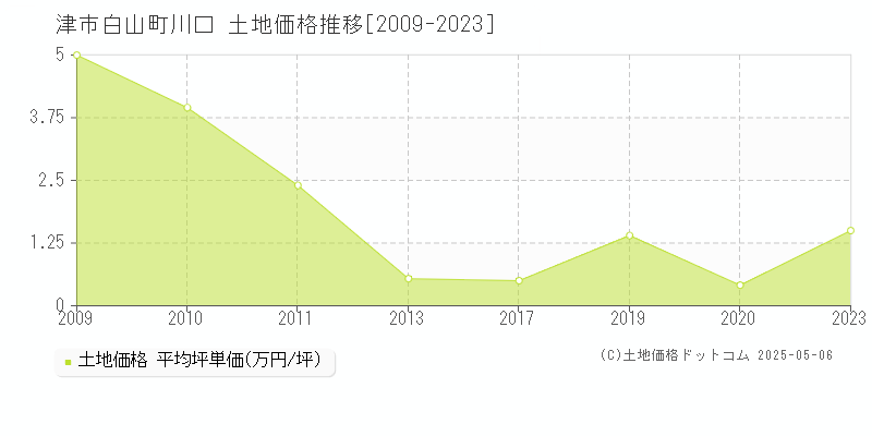 津市白山町川口の土地価格推移グラフ 