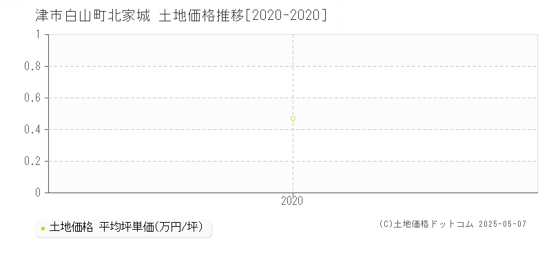 津市白山町北家城の土地価格推移グラフ 