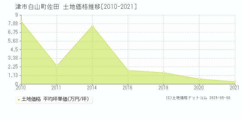 白山町佐田(津市)の土地価格推移グラフ(坪単価)[2010-2021年]