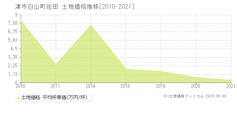 津市白山町佐田の土地価格推移グラフ 