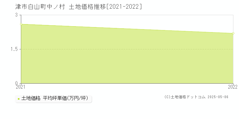 白山町中ノ村(津市)の土地価格推移グラフ(坪単価)[2021-2022年]