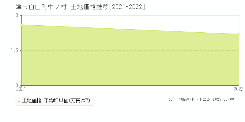 津市白山町中ノ村の土地価格推移グラフ 