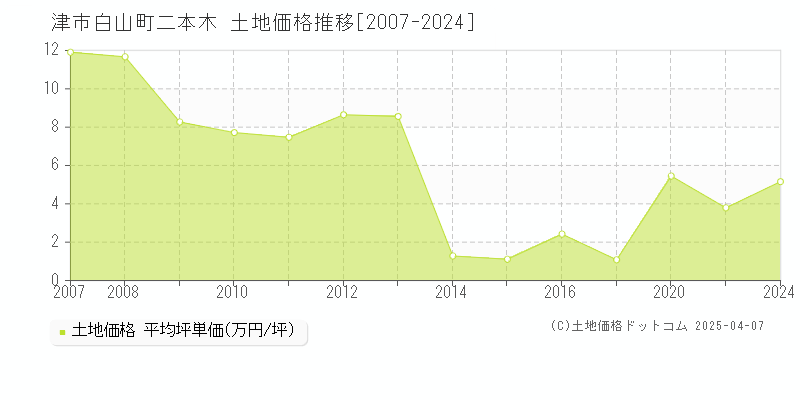 津市白山町二本木の土地価格推移グラフ 