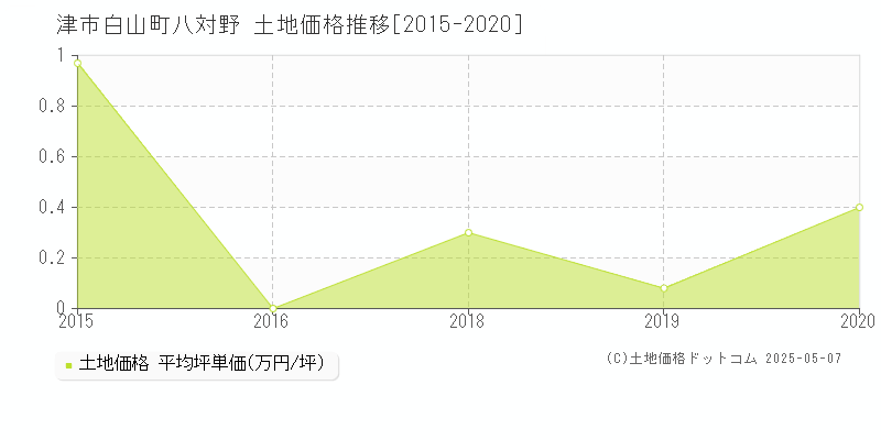 白山町八対野(津市)の土地価格推移グラフ(坪単価)[2015-2020年]