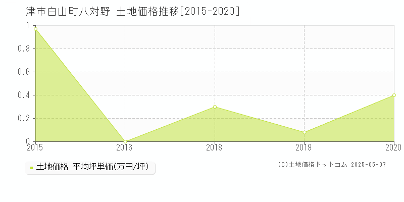 津市白山町八対野の土地価格推移グラフ 