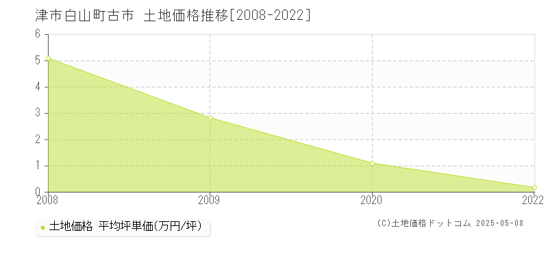 白山町古市(津市)の土地価格推移グラフ(坪単価)[2008-2022年]