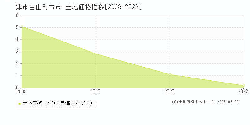 津市白山町古市の土地価格推移グラフ 