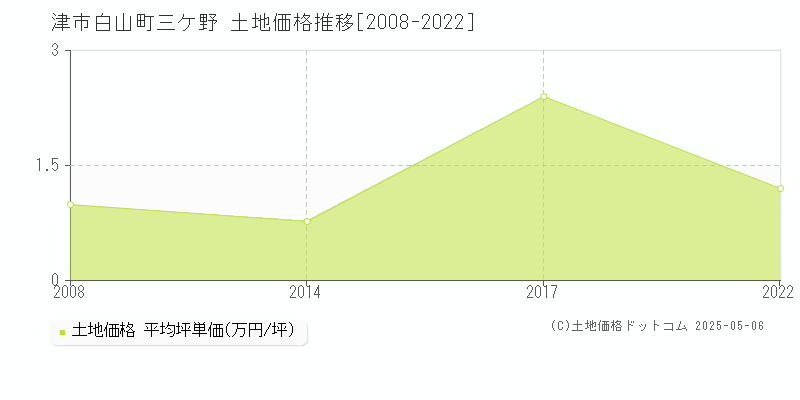 白山町三ケ野(津市)の土地価格推移グラフ(坪単価)[2008-2022年]