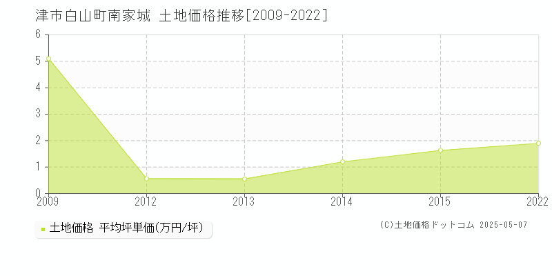 白山町南家城(津市)の土地価格推移グラフ(坪単価)[2009-2022年]