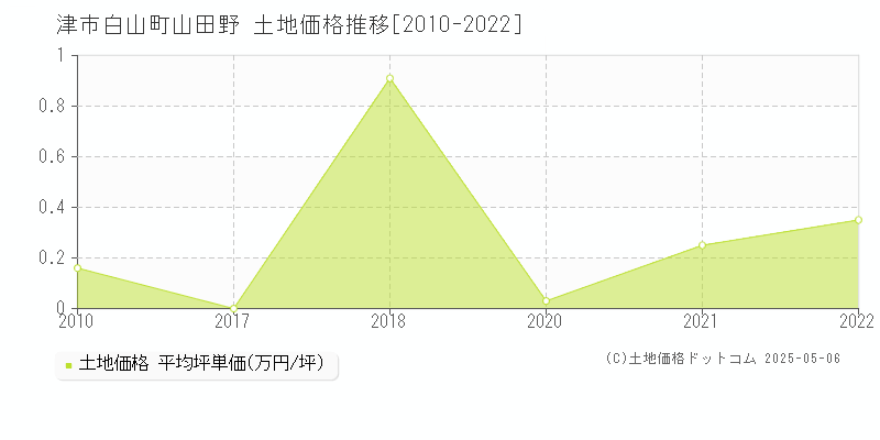 白山町山田野(津市)の土地価格推移グラフ(坪単価)[2010-2022年]