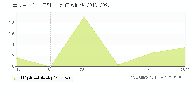 津市白山町山田野の土地価格推移グラフ 