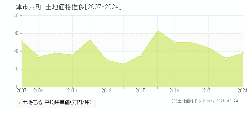 津市八町の土地価格推移グラフ 