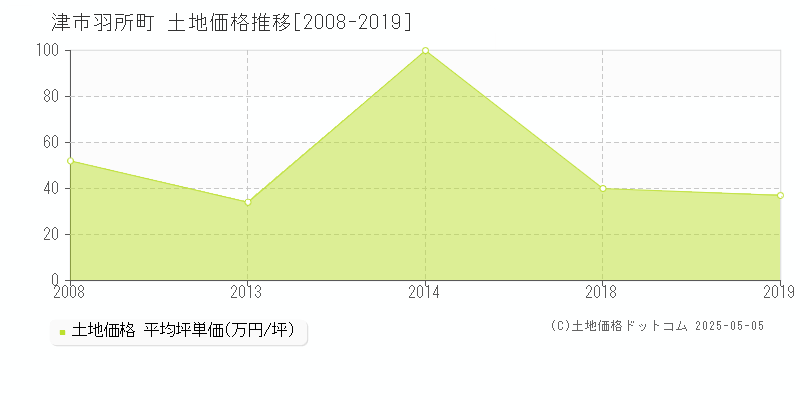 羽所町(津市)の土地価格推移グラフ(坪単価)[2008-2019年]