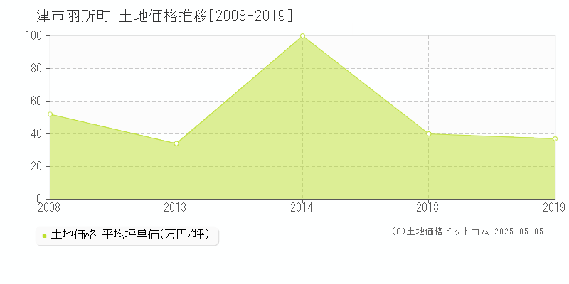 津市羽所町の土地価格推移グラフ 