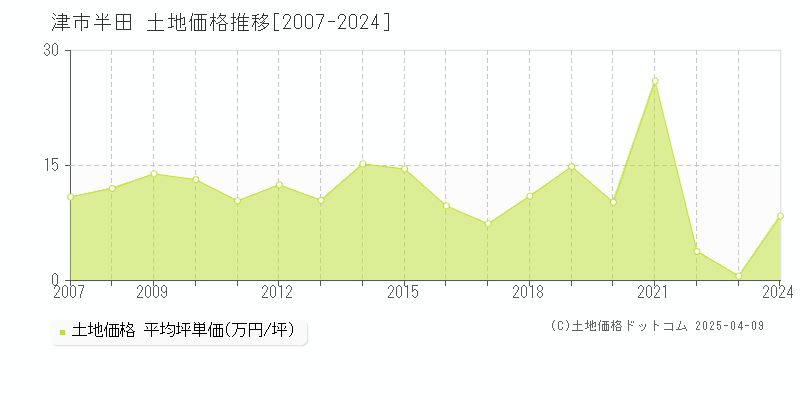 津市半田の土地価格推移グラフ 