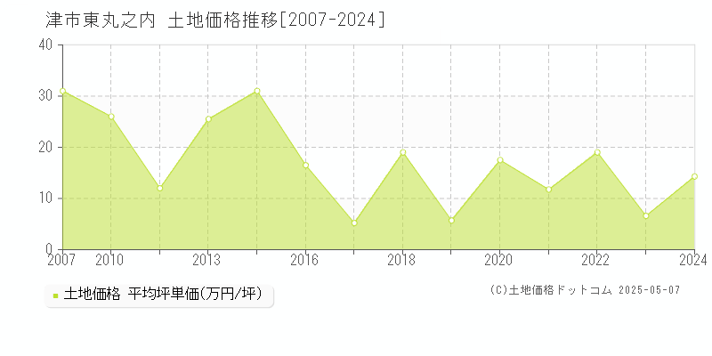東丸之内(津市)の土地価格推移グラフ(坪単価)[2007-2024年]