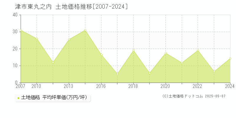 津市東丸之内の土地価格推移グラフ 