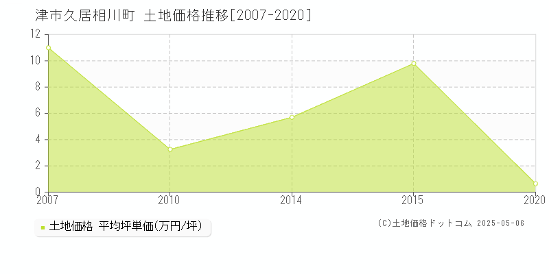 久居相川町(津市)の土地価格推移グラフ(坪単価)[2007-2020年]