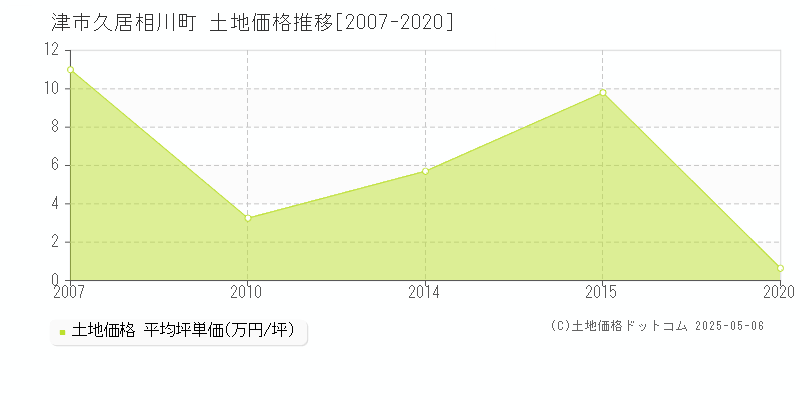 津市久居相川町の土地価格推移グラフ 