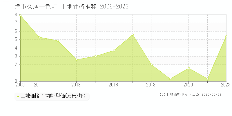 久居一色町(津市)の土地価格推移グラフ(坪単価)[2009-2023年]