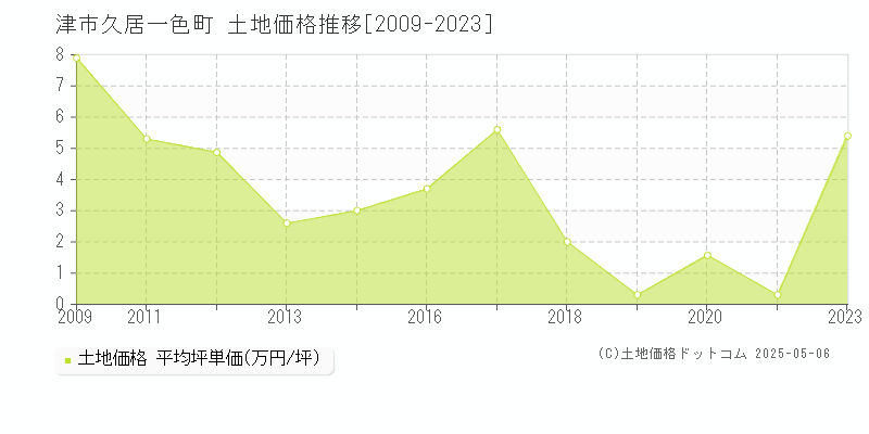 津市久居一色町の土地価格推移グラフ 