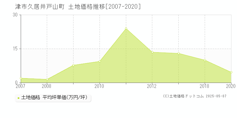 久居井戸山町(津市)の土地価格推移グラフ(坪単価)[2007-2020年]