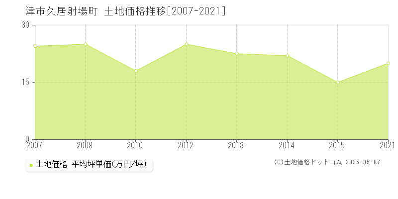 久居射場町(津市)の土地価格推移グラフ(坪単価)[2007-2021年]